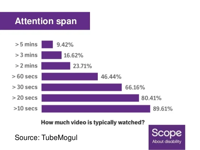 Attention span