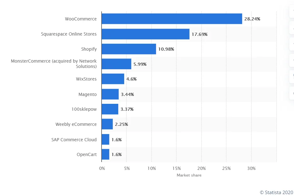 Statistics eCommerce platforms