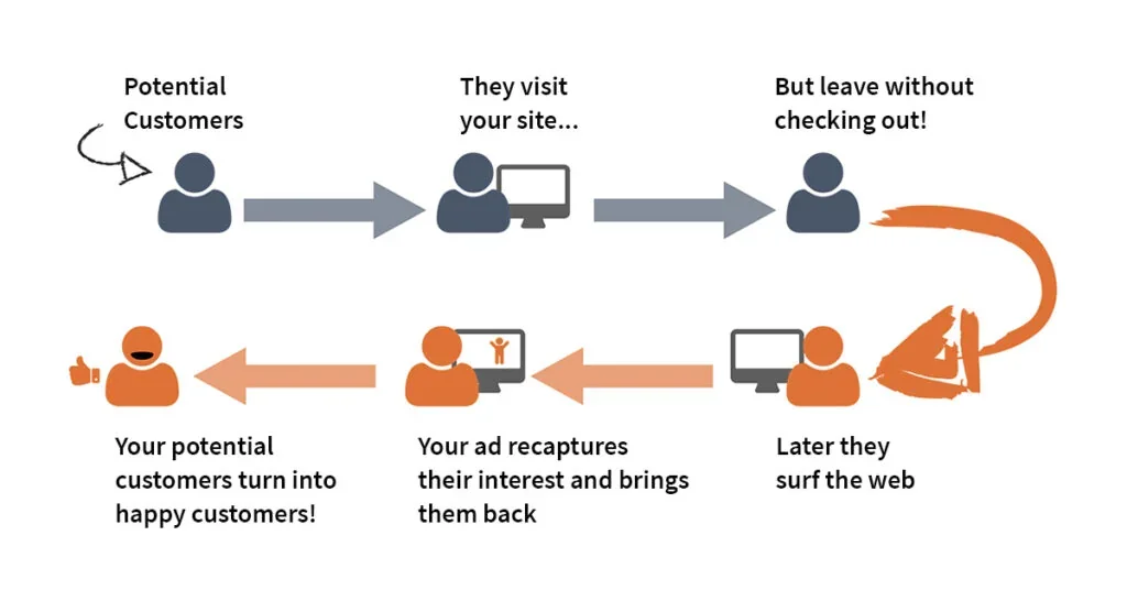 Retargeting