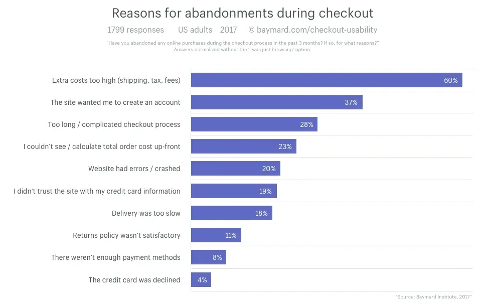 Illustration for „Why do customers abandon shopping carts?“