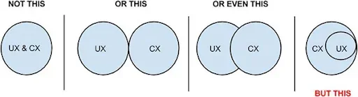 Illustration for „Difference between customer experience and user experience“